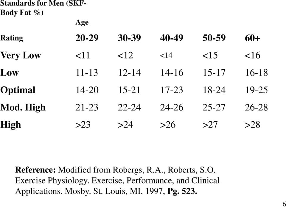 High 21-23 22-24 24-26 25-27 26-28 High >23 >24 >26 >27 >28 Reference: Modified from Robergs, R.A.