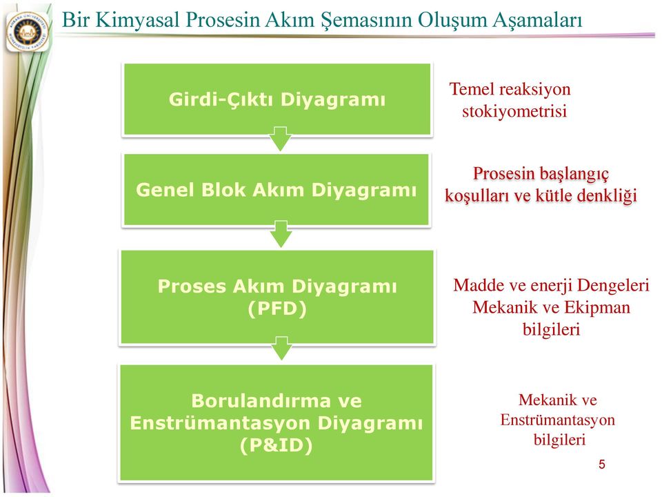 kütle denkliği Proses Akım Diyagramı (PFD) Madde ve enerji Dengeleri Mekanik ve Ekipman