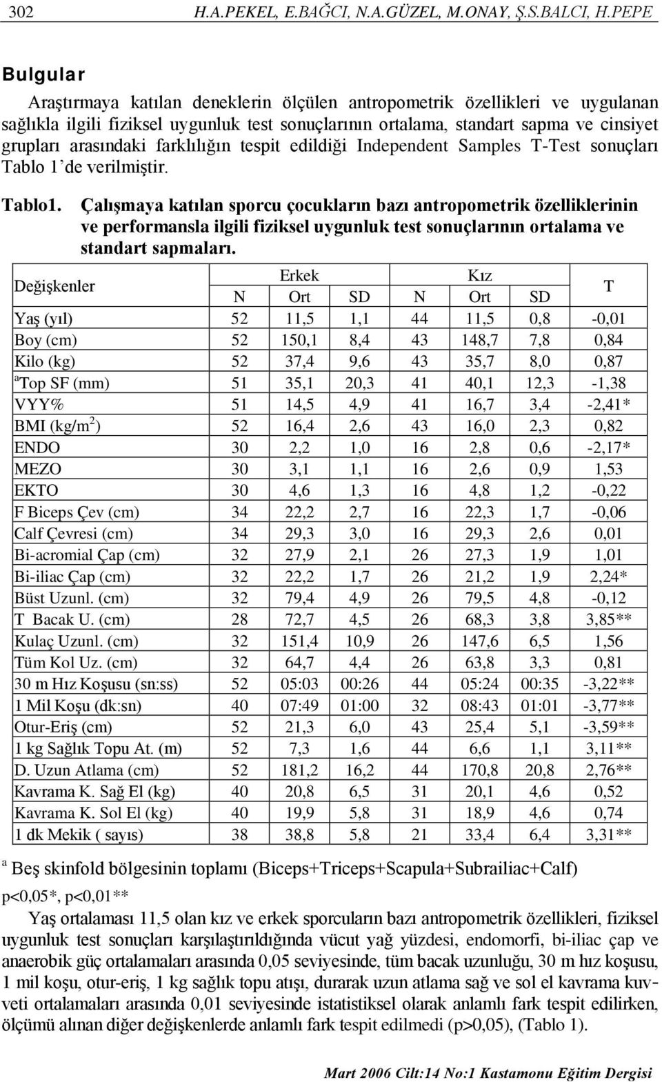 arasındaki farklılığın tespit edildiği Independent Samples T-Test sonuçları Tablo 1 de verilmiştir. Tablo1.