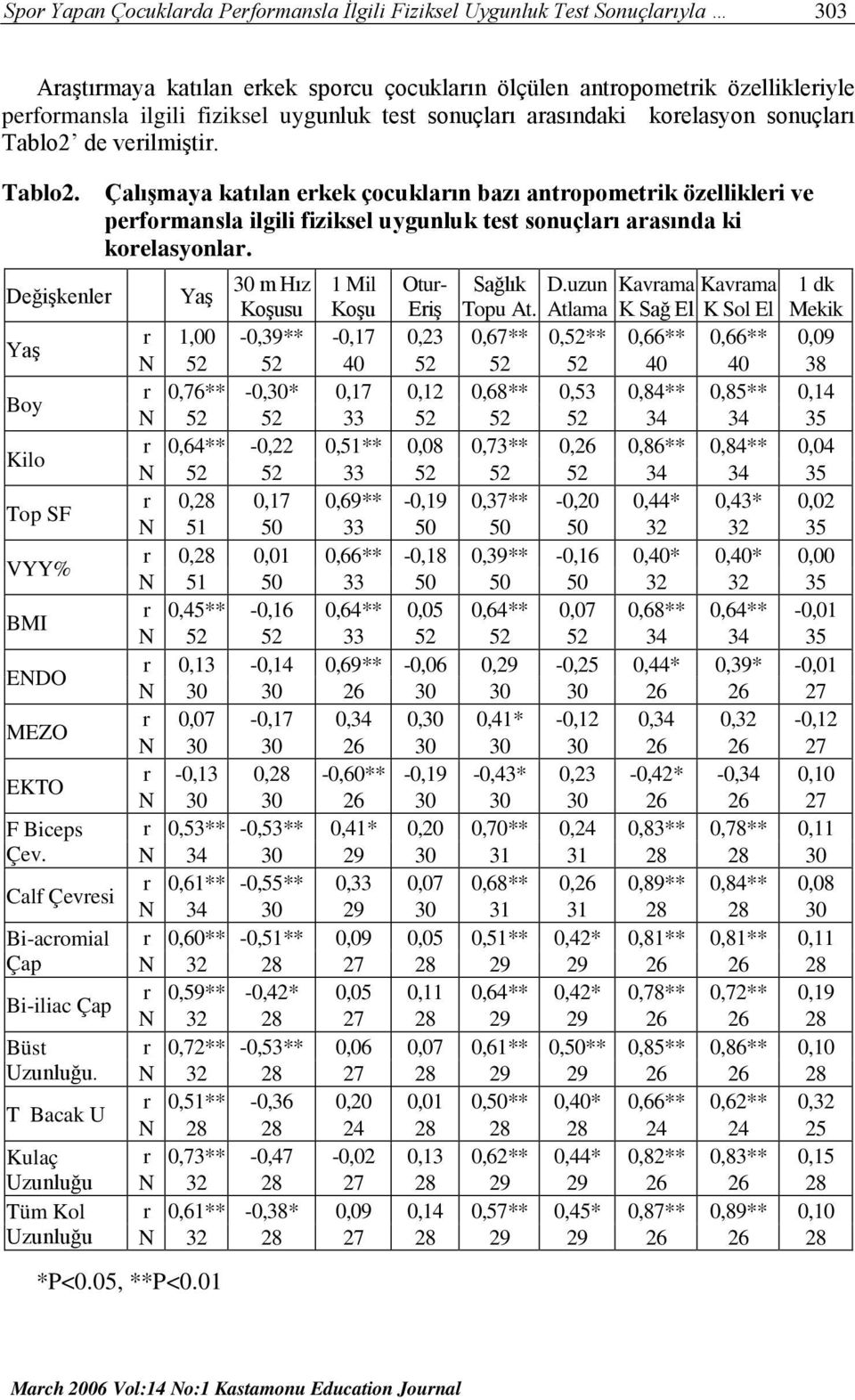 de verilmiştir. Tablo2. Çalışmaya katılan erkek çocukların bazı antropometrik özellikleri ve performansla ilgili fiziksel uygunluk test sonuçları arasında ki korelasyonlar.