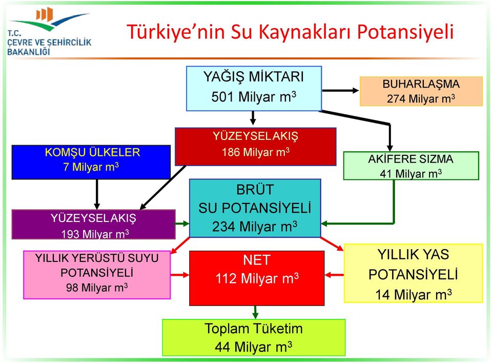 Milyar m 3 YÜZEYSEL AKIŞ 186 Milyar m 3 BRÜT SU POTANSİYELİ 234 Milyar m 3 NET 112 Milyar m