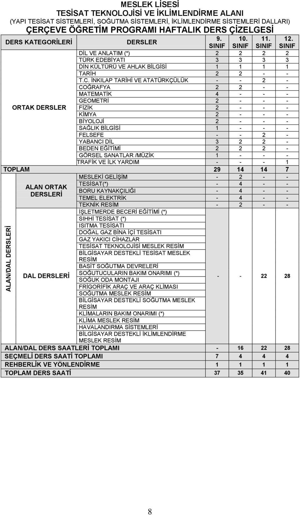 İNKILAP TARİHİ VE ATATÜRKÇÜLÜK - - 2 - COĞRAFYA 2 2 - - MATEMATİK 4 - - - GEOMETRİ 2 - - - ORTAK DERSLER FİZİK 2 - - - KİMYA 2 - - - BİYOLOJİ 2 - - - SAĞLIK BİLGİSİ 1 - - - FELSEFE - - 2 - YABANCI