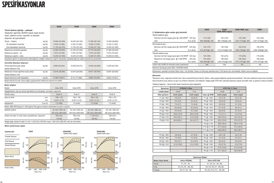 Nominal net fren beygir gücü @ 1900 RPM kw (hp) 115 (155) 130 (175) 145 (195) 145 (195) Temel Toplam kg (lb) 15.800 (34.830) 16.400 (36.150) 17.300 (38.140) 17.550 (38.690) Tork N.m (lb.