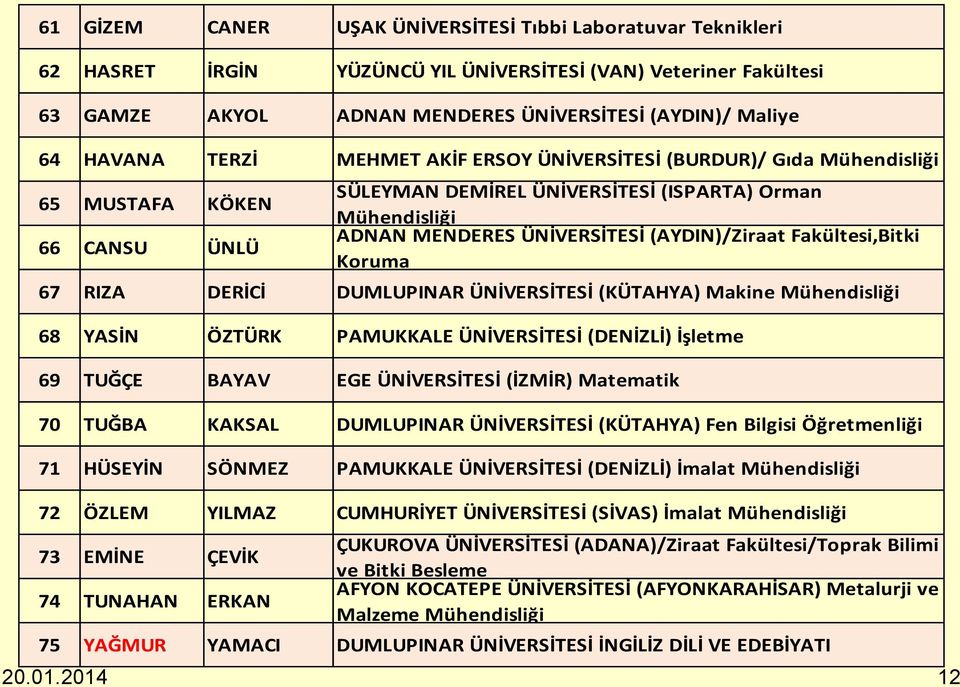 Fakültesi,Bitki Koruma 67 RIZA DERİCİ DUMLUPINAR ÜNİVERSİTESİ (KÜTAHYA) Makine Mühendisliği 68 YASİN ÖZTÜRK PAMUKKALE ÜNİVERSİTESİ (DENİZLİ) İşletme 69 TUĞÇE BAYAV EGE ÜNİVERSİTESİ (İZMİR) Matematik