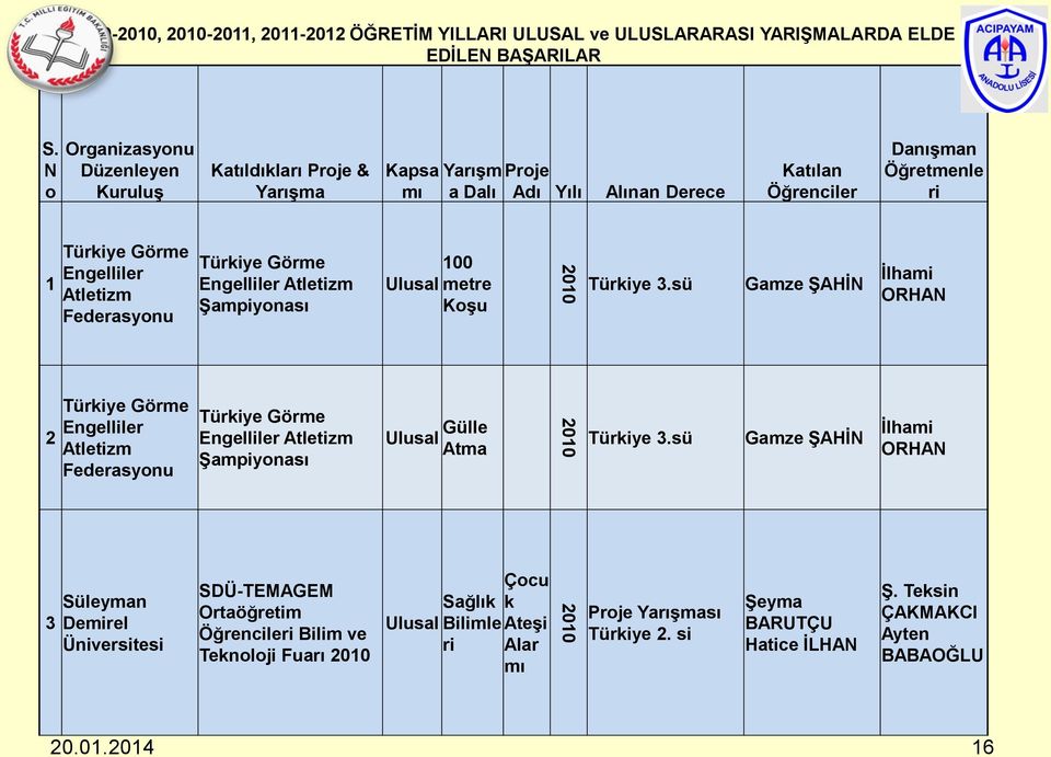 Federasyonu Türkiye Görme Engelliler Atletizm Şampiyonası 100 Ulusal metre Koşu 2010 Türkiye 3.