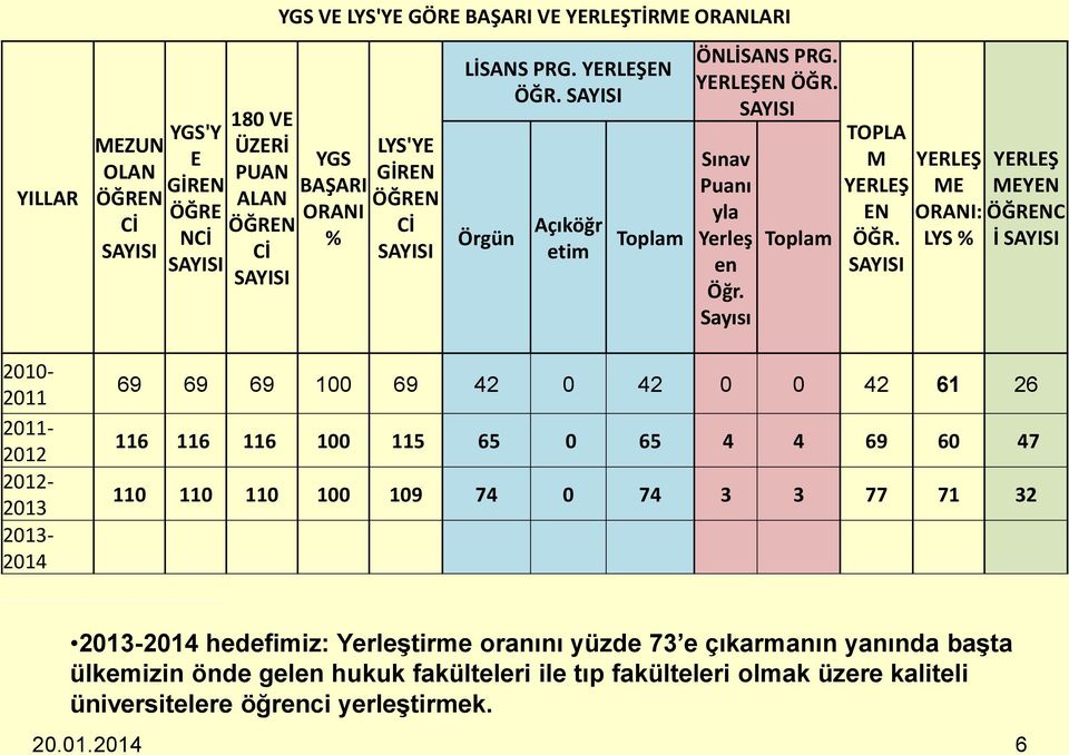 Sayısı Toplam TOPLA M YERLEŞ EN ÖĞR.