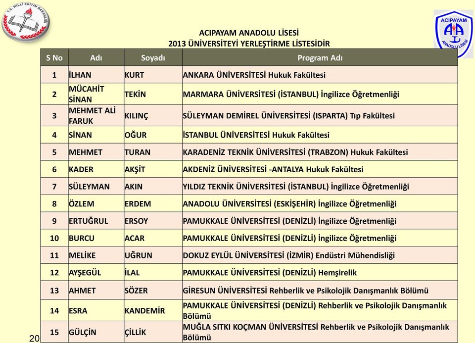 (TRABZON) Hukuk Fakültesi 6 KADER AKŞİT AKDENİZ ÜNİVERSİTESİ -ANTALYA Hukuk Fakültesi 7 SÜLEYMAN AKIN YILDIZ TEKNİK ÜNİVERSİTESİ (İSTANBUL) İngilizce Öğretmenliği 8 ÖZLEM ERDEM ANADOLU ÜNİVERSİTESİ