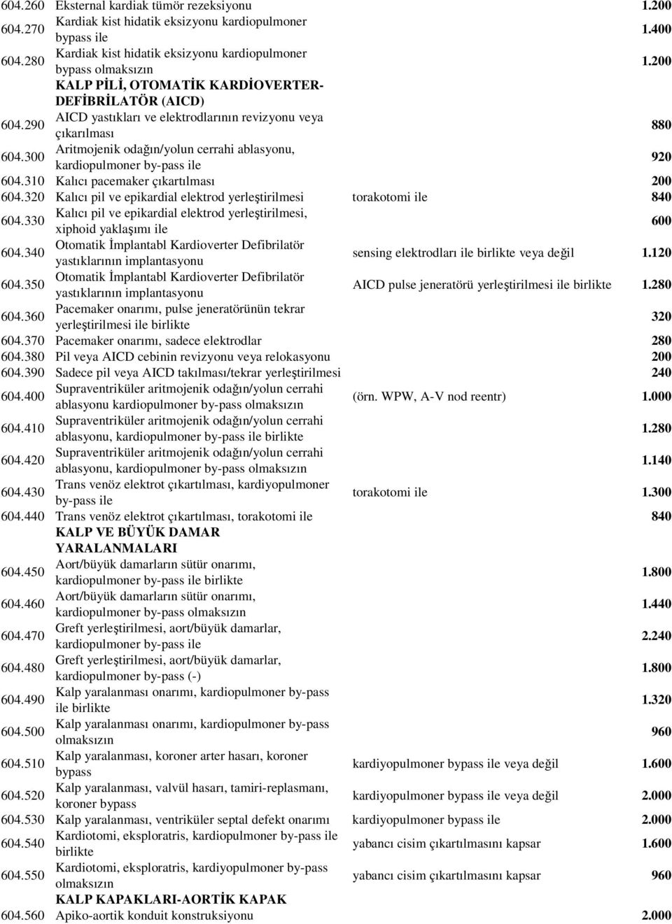 3 Aritmojenik odağın/yolun cerrahi ablasyonu, kardiopulmoner by-pass ile 92 64.31 Kalıcı pacemaker çıkartılması 2 64.32 Kalıcı pil ve epikardial elektrod yerleştirilmesi torakotomi ile 84 64.