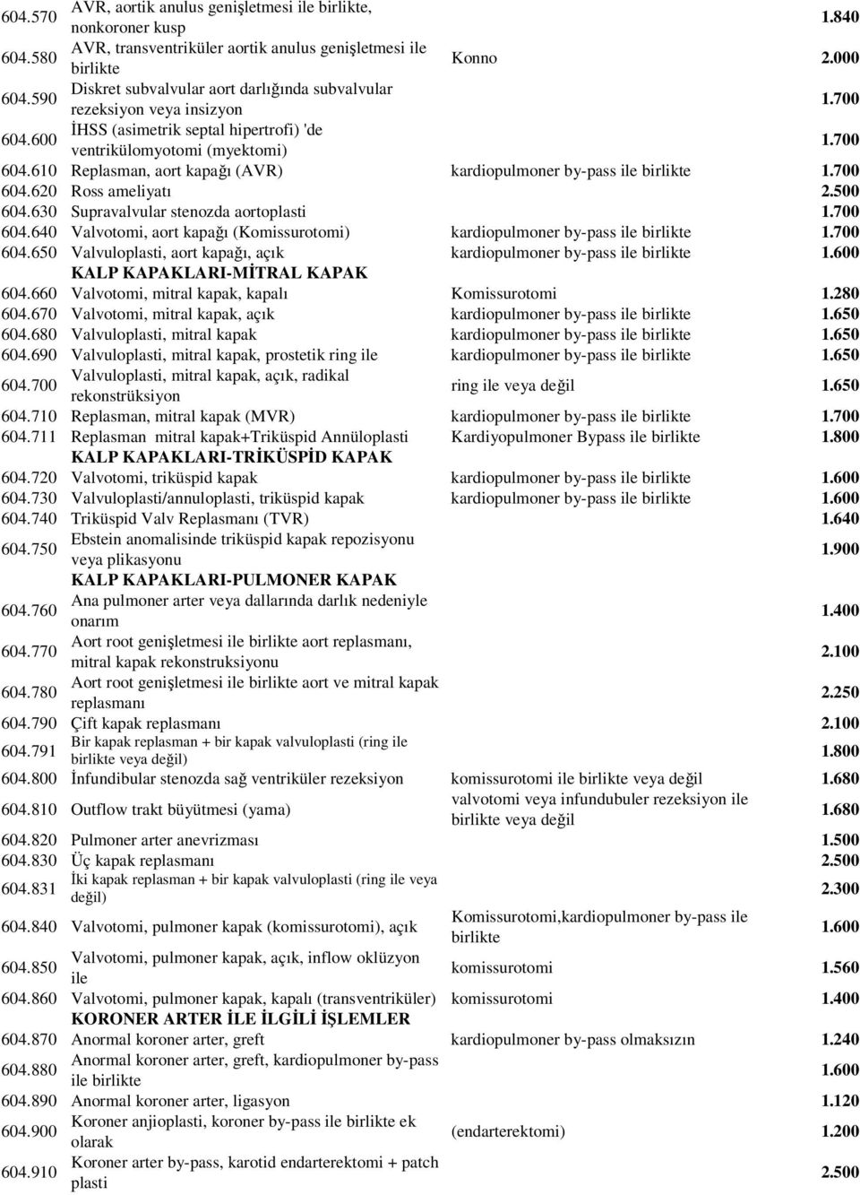 63 Supravalvular stenozda aortoplasti 1.7 64.64 Valvotomi, aort kapağı (Komissurotomi) kardiopulmoner by-pass ile birlikte 1.7 64.65 Valvuloplasti, aort kapağı, açık kardiopulmoner by-pass ile birlikte 1.