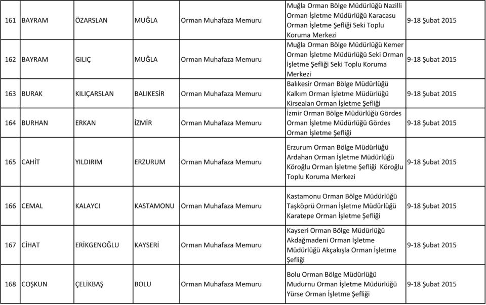 Orman Bölge Müdürlüğü Kalkım Kirsealan İzmir Orman Bölge Müdürlüğü Gördes Gördes Ardahan Köroğlu Köroğlu Toplu 166 CEMAL KALAYCI KASTAMONU Orman Muhafaza Memuru 167 CİHAT ERİKGENOĞLU KAYSERİ Orman