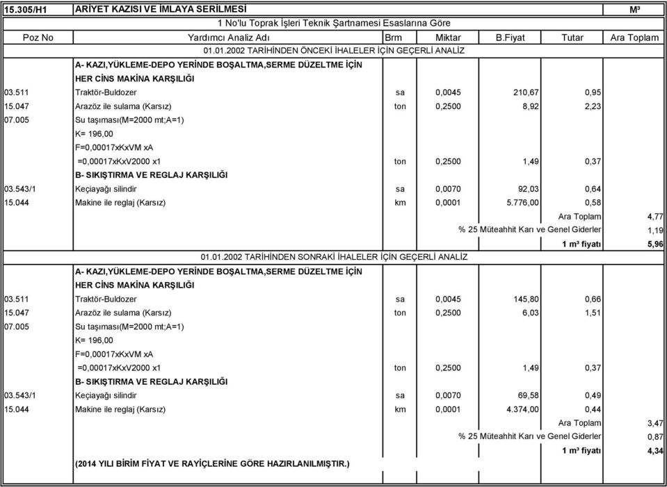 543/1 Keçiayağı silindir sa 0,0070 92,03 0,64 15.044 Makine ile reglaj (Karsız) km 0,0001 5.