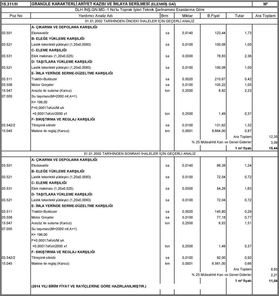 531 Elek makinası (1,20x0,025) sa 0,0300 78,83 2,36 D- TAŞITLARA YÜKLEME KARŞILIĞI 03.521 Lastik tekerlekli yükleyici (1,20x0,0083) sa 0,0100 100,08 1,00 E- İMLA YERİNDE SERME-DÜZELTME KARŞILIĞI 03.