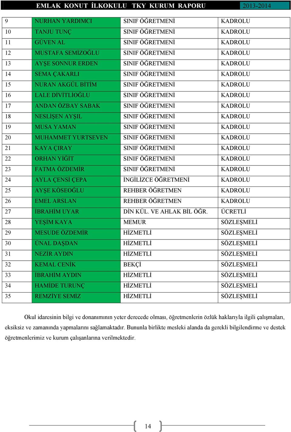 SINIF ÖĞRETMENİ KADROLU 19 MUSA YAMAN SINIF ÖĞRETMENİ KADROLU 20 MUHAMMET YURTSEVEN SINIF ÖĞRETMENİ KADROLU 21 KAYA ÇIRAY SINIF ÖĞRETMENİ KADROLU 22 ORHAN YİĞİT SINIF ÖĞRETMENİ KADROLU 23 FATMA