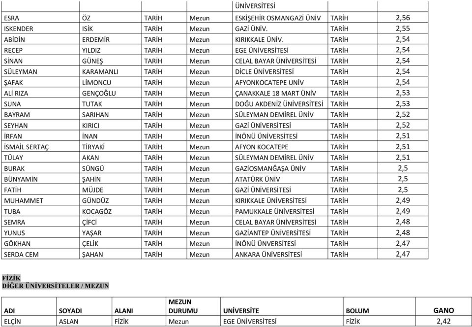 TARİH Mezun AFYONKOCATEPE UNİV TARİH 2,54 ALİ RIZA GENÇOĞLU TARİH Mezun ÇANAKKALE 18 MART ÜNİV TARİH 2,53 SUNA TUTAK TARİH Mezun DOĞU AKDENİZ ÜNİVERSİTESİ TARİH 2,53 BAYRAM SARIHAN TARİH Mezun