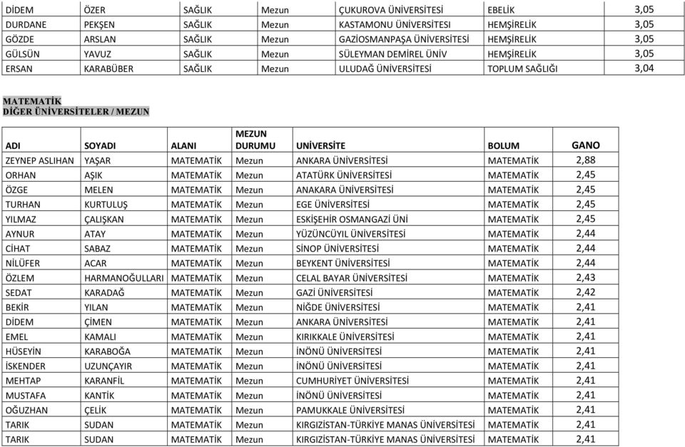 Mezun ANKARA ÜNİVERSİTESİ MATEMATİK 2,88 ORHAN AŞIK MATEMATİK Mezun ATATÜRK ÜNİVERSİTESİ MATEMATİK 2,45 ÖZGE MELEN MATEMATİK Mezun ANAKARA ÜNİVERSİTESİ MATEMATİK 2,45 TURHAN KURTULUŞ MATEMATİK Mezun