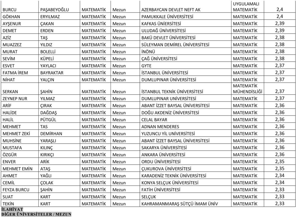 DEMİREL ÜNİVERSİTESİ MATEMATİK 2,38 MURAT BOLELLİ MATEMATİK Mezun İNÖNÜ MATEMATİK 2,38 SEVİM KÜPELİ MATEMATİK Mezun ÇAĞ ÜNİVERSİTESİ MATEMATİK 2,38 ESVET YAYLACI MATEMATİK Mezun GYTE MATEMATİK 2,37