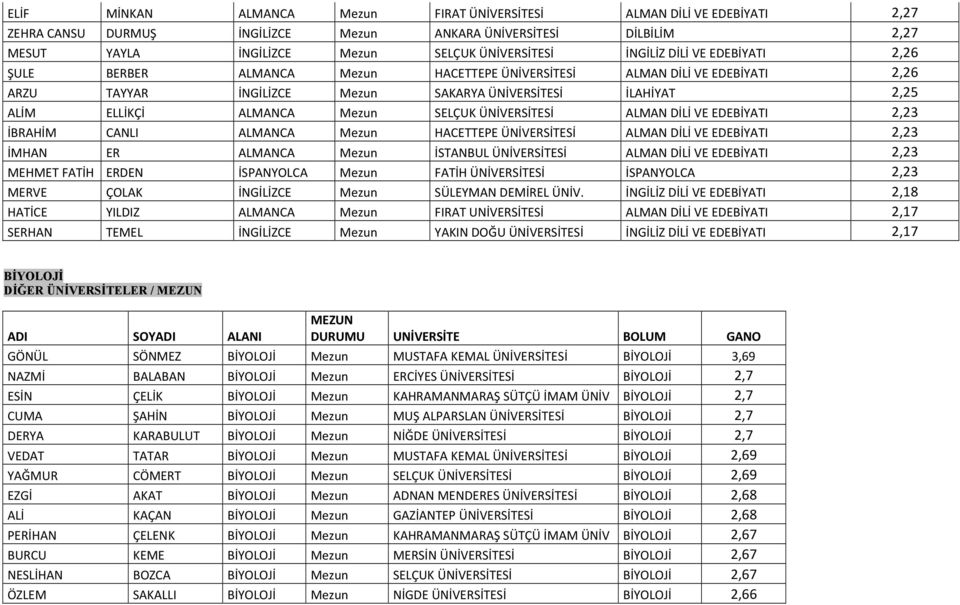 ÜNİVERSİTESİ ALMAN DİLİ VE EDEBİYATI 2,23 İBRAHİM CANLI ALMANCA Mezun HACETTEPE ÜNİVERSİTESİ ALMAN DİLİ VE EDEBİYATI 2,23 İMHAN ER ALMANCA Mezun İSTANBUL ÜNİVERSİTESİ ALMAN DİLİ VE EDEBİYATI 2,23