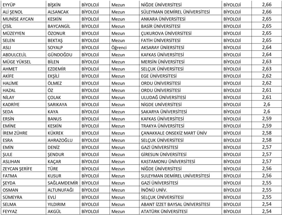 BİYOLOJİ 2,65 ASLI SOYALP BİYOLOJİ Öğrenci AKSARAY ÜNİERSİTESİ BİYOLOJİ 2,64 ABDULCELİL GÜNDOĞDU BİYOLOJİ Mezun KAFKAS ÜNİVERSİTESİ BİYOLOJİ 2,64 MÜGE YÜKSEL BİLEN BİYOLOJİ Mezun MERSİN ÜNİVERSİTESİ