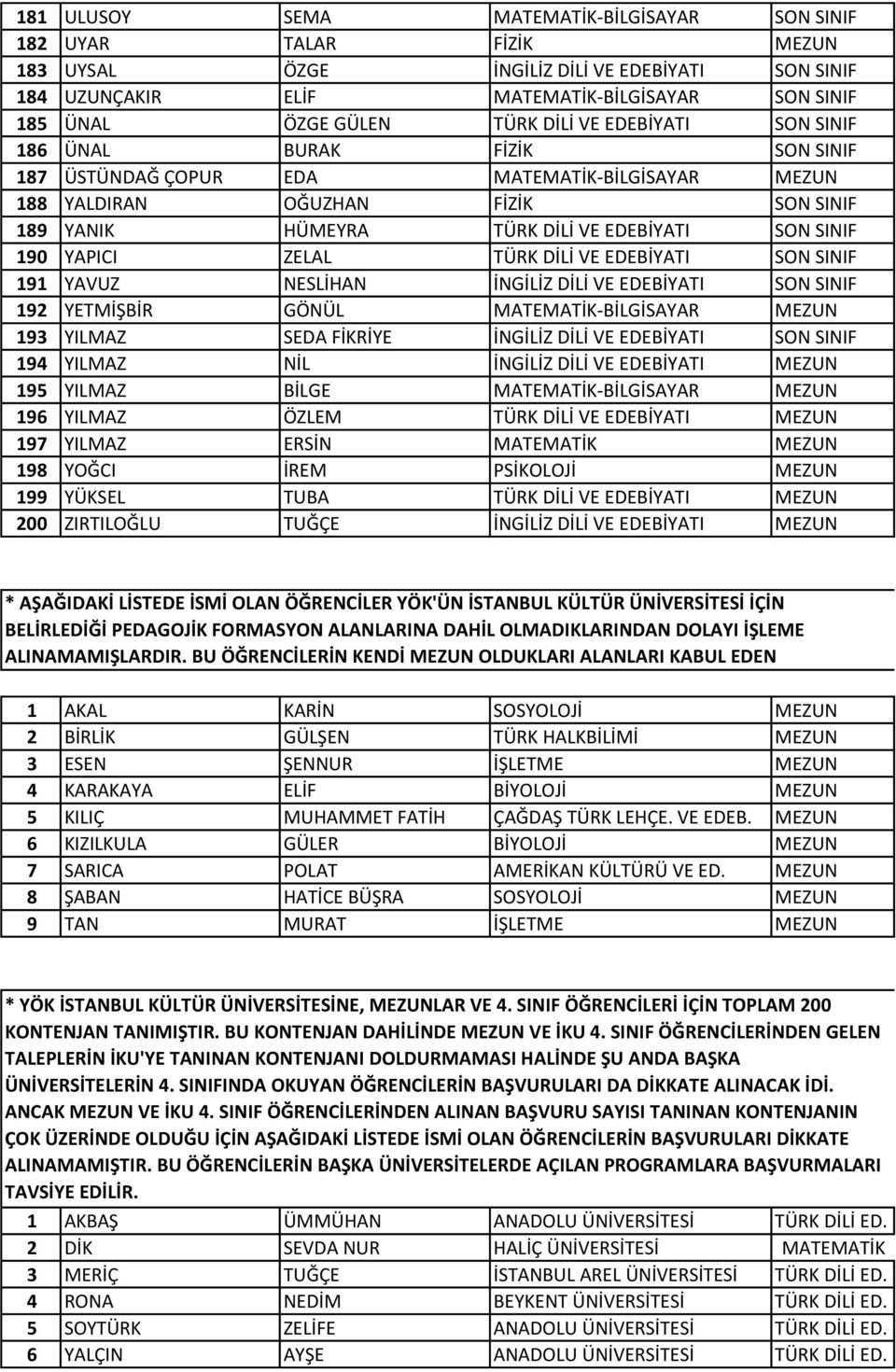 190 YAPICI ZELAL TÜRK DİLİ VE EDEBİYATI SON SINIF 191 YAVUZ NESLİHAN İNGİLİZ DİLİ VE EDEBİYATI SON SINIF 192 YETMİŞBİR GÖNÜL MATEMATİK-BİLGİSAYAR MEZUN 193 YILMAZ SEDA FİKRİYE İNGİLİZ DİLİ VE