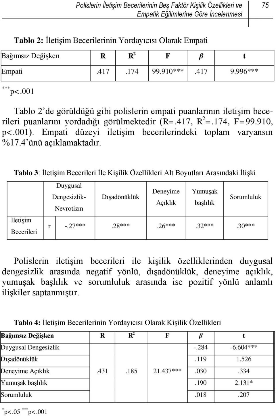 Empati düzeyi iletişim becerilerindeki toplam varyansın %17.4 ünü açıklamaktadır.