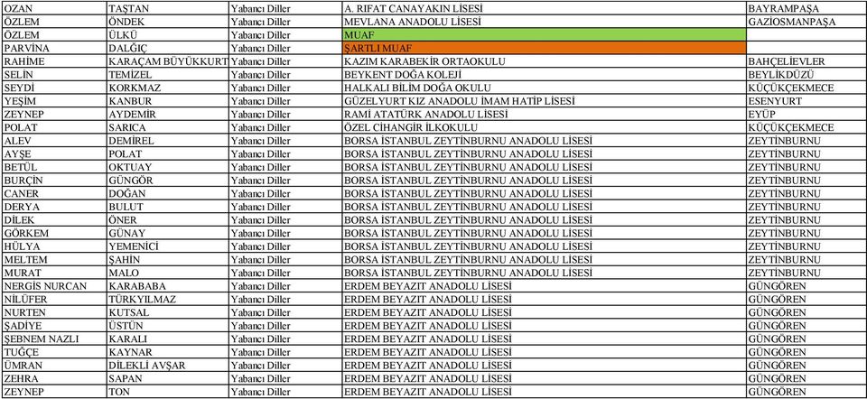 Yabancı Diller KAZIM KARABEKİR ORTAOKULU BAHÇELİEVLER SELİN TEMİZEL Yabancı Diller BEYKENT DOĞA KOLEJİ BEYLİKDÜZÜ SEYDİ KORKMAZ Yabancı Diller HALKALI BİLİM DOĞA OKULU KÜÇÜKÇEKMECE YEŞİM KANBUR
