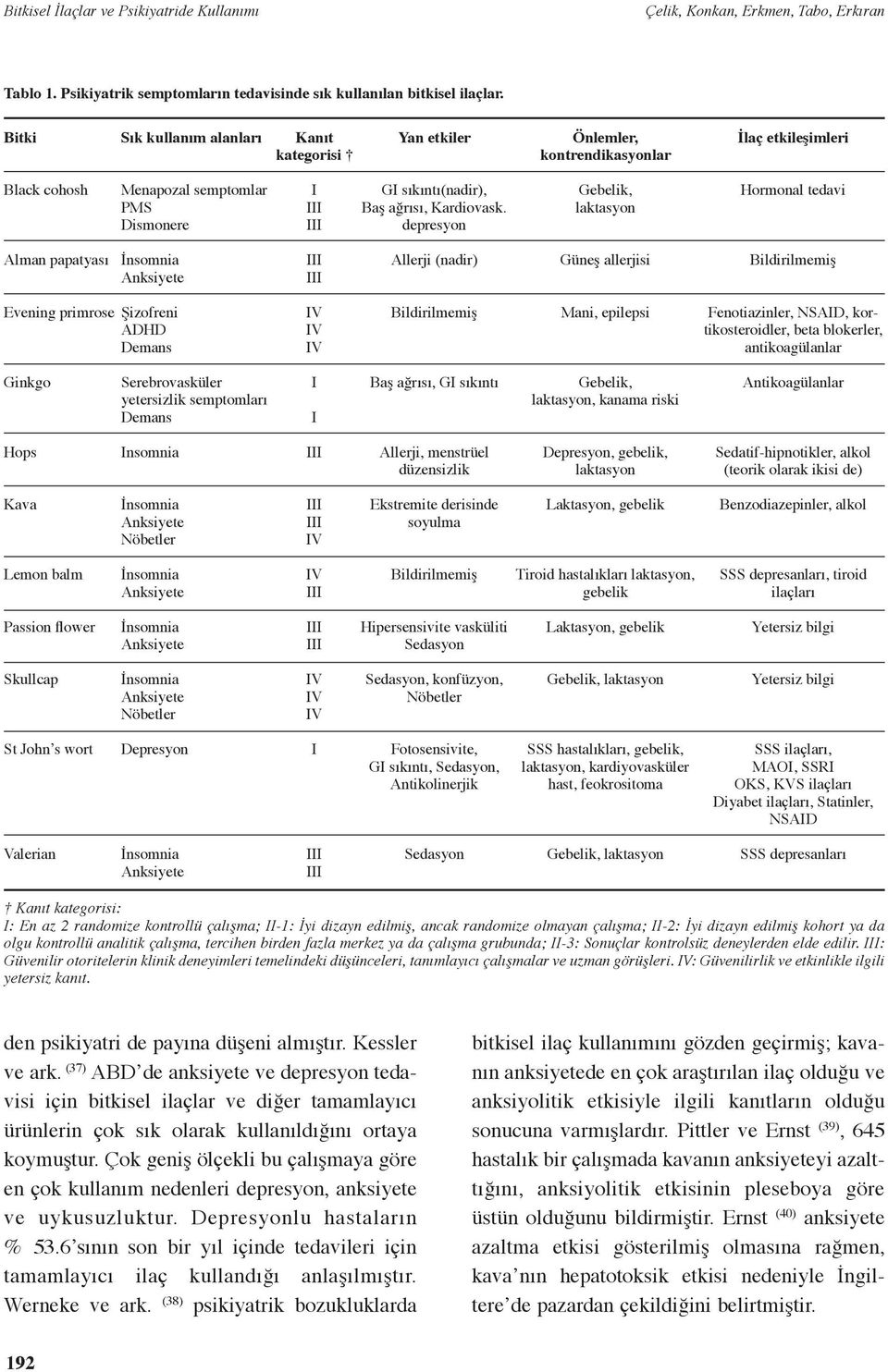 depresyon Gebelik, laktasyon Hormonal tedavi Alman papatyası Allerji (nadir) Güneş allerjisi Bildirilmemiş Evening primrose Şizofreni ADHD Demans Bildirilmemiş Mani, epilepsi Fenotiazinler, NSAID,