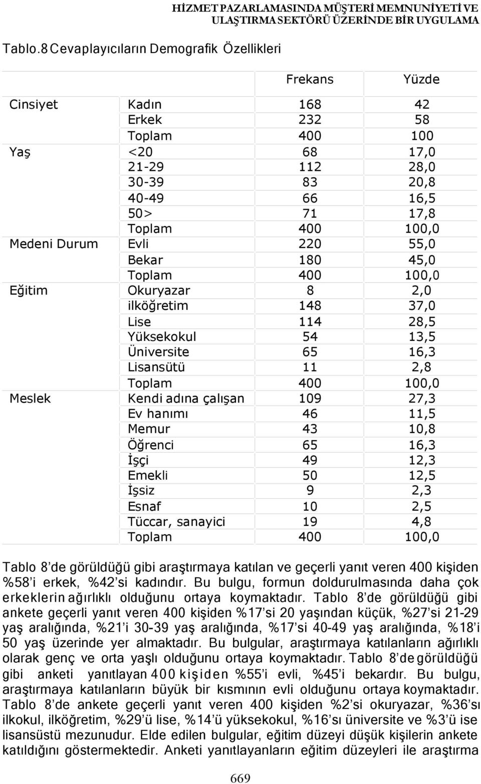 Lisansütü Toplam Kendi adına çalışan Ev hanımı Memur Öğrenci İşçi Emekli İşsiz Esnaf Tüccar, sanayici Toplam Frekans Yüzde 168 232 68 112 83 66 71 220 180 8 148 114 54 65 11 109 46 43 65 49 50 9 10