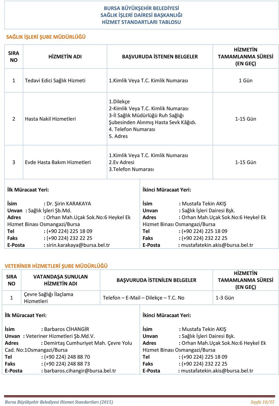 Adres -5 Gün 3 Evde Hasta Bakım Hizmetleri.Kimlik Veya T.C. Kimlik Numarası 2.Ev Adresi 3.Telefon Numarası -5 Gün : Dr. Şirin KARAKAYA Unvan : Sağlık İşleri Şb.Md. Adres : Orhan Mah.Uçak Sok.