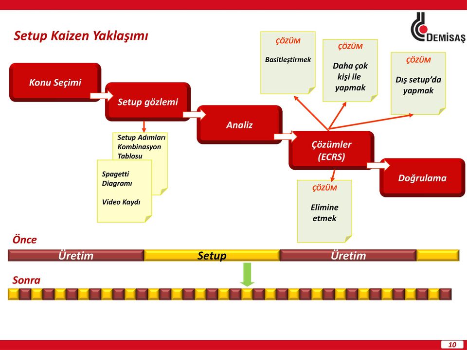 Setup Adımları Kombinasyon Tablosu Analiz Çözümler (ECRS) Spagetti