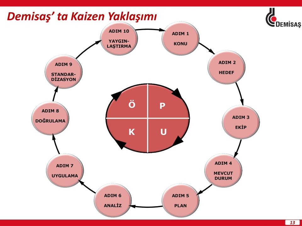 DİZASYON HEDEF ADIM 8 DOĞRULAMA Ö K P U ADIM 3