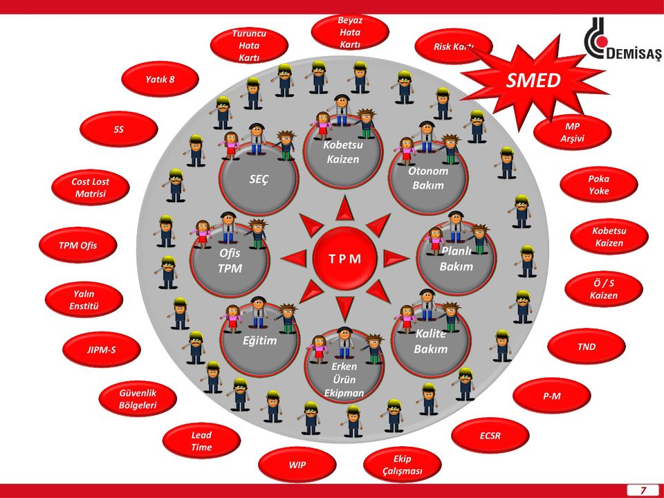 Ofis TPM T P M Planlı Bakım Kobetsu Kaizen Ö / S Kaizen JIPM-S Güvenlik