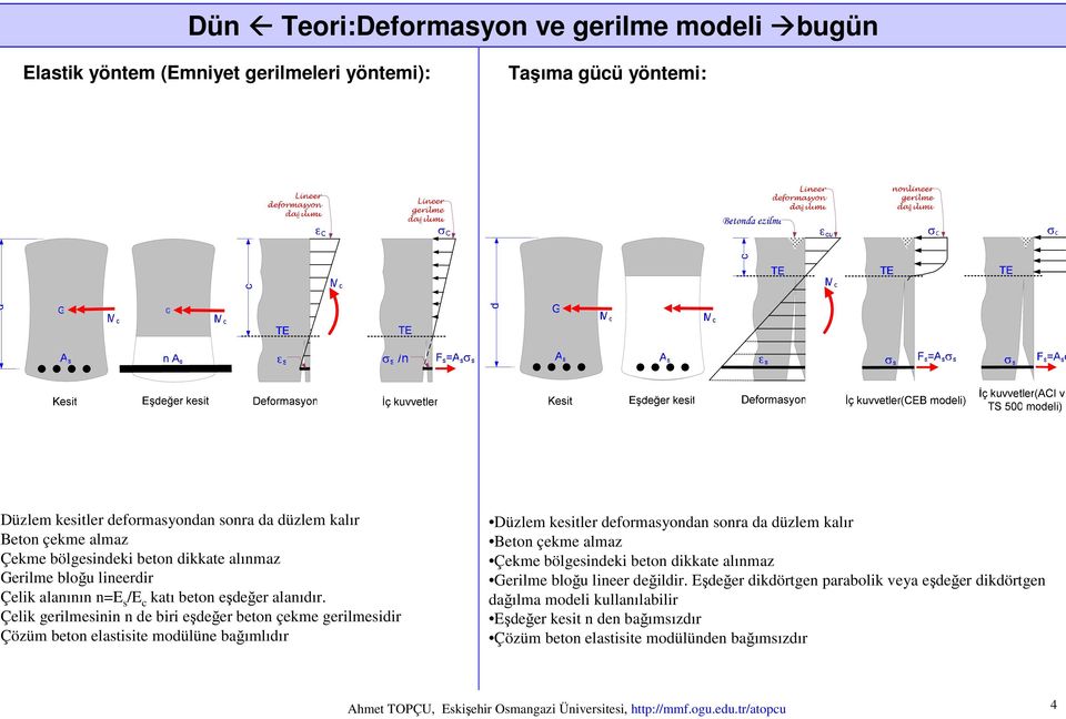 Çelik gerilmesinin n de biri eşdeğer beton çekme gerilmesidir Çözüm beton elastisite modülüne bağımlıdır Düzlem kesitler deformasyondan sonra da düzlem kalır Beton çekme almaz Çekme bölgesindeki