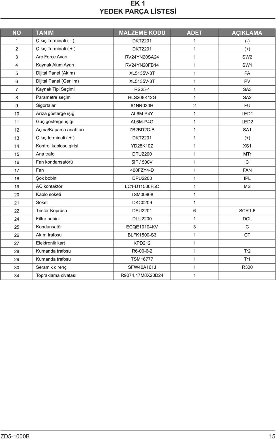 Güç gösterge ışığı AL6M-P4G LED2 2 Açma/Kapama anahtarı ZB2BD2C-B SA 3 Çıkış terminali ( + ) DKT220 (+) 4 Kontrol kablosu girişi YD28K0Z XS 5 Ana trafo DTU2200 MTr 6 Fan kondansatörü 5ìF / 500V C 7