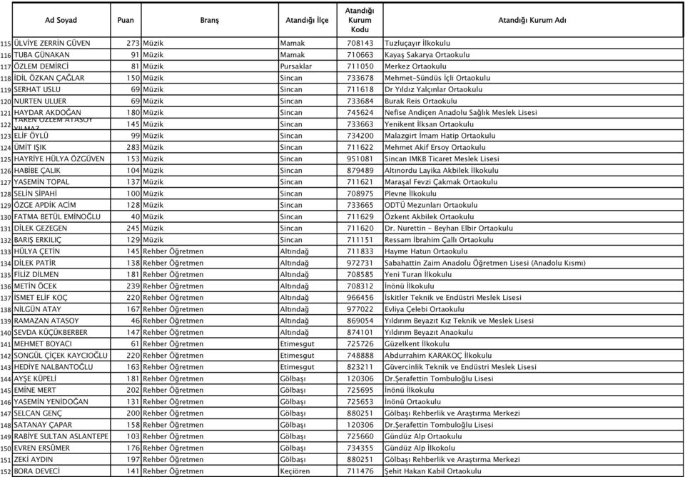 HAYDAR AKDOĞAN 180 Müzik Sincan 745624 Nefise Andiçen Anadolu Sağlık Meslek Lisesi YAREN ÖZLEM ATASOY 122 145 Müzik Sincan 733663 Yenikent İlksan Ortaokulu YILMAZ 123 ELİF ÖYLÜ 99 Müzik Sincan 734200