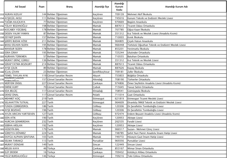 YALIM YAMAN 87 Rehber Öğretmen Mamak 351312 Kız Teknik ve Meslek Lisesi (Anadolu Kısmı) 159 ZEYNEP ŞAHİN 157 Rehber Öğretmen Mamak 710003 Kınık İlkokulu 160 ŞERİFE BUDAK KÖSE 211 Rehber Öğretmen