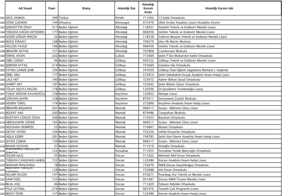 118538 Yıldırım Beyazıt Teknik ve Endüstri Meslek Lisesi 196 MÜGE KİRAZCI 168 Beden Eğitimi Altındağ 709270 Ulus İlk Meclis İlkokulu 197 NİLGÜN YAVUZ 166 Beden Eğitimi Altındağ 966456 İskitler Teknik