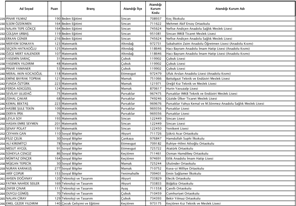 Sağlık Meslek Lisesi 234 MERYEM SONKAYA 123 Matematik Altındağ 972731 Sabahattin Zaim Anadolu Öğretmen Lisesi (Anadolu Kısmı) 235 SEÇKİN HATKAOĞLU 125 Matematik Altındağ 118646 Hacı Bayram Anadolu