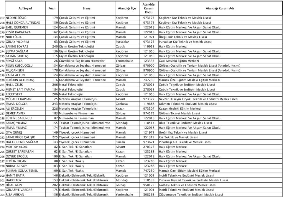 Sanat Okulu 271 NUR YÜCEL 134 Çocuk Gelişimi ve Eğitimi Mamak 121971 Üreğil Kız Teknik ve Meslek Lisesi 272 GÜLAY YILDIRIM 63 Çocuk Gelişimi ve Eğitimi Pursaklar 973123 Pursaklar Kız Teknik ve Meslek