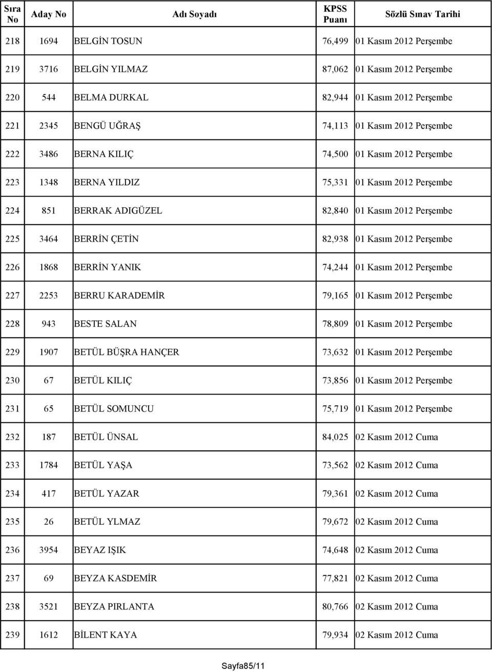 Kasım 2012 Perşembe 226 1868 BERRİN YANIK 74,244 01 Kasım 2012 Perşembe 227 2253 BERRU KARADEMİR 79,165 01 Kasım 2012 Perşembe 228 943 BESTE SALAN 78,809 01 Kasım 2012 Perşembe 229 1907 BETÜL BÜŞRA