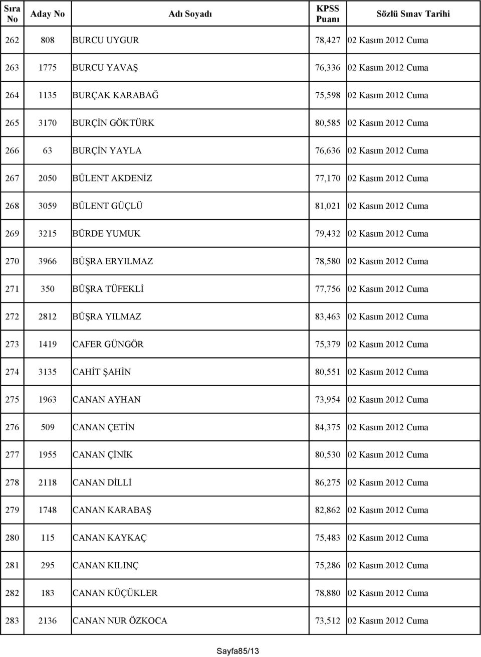 ERYILMAZ 78,580 02 Kasım 2012 Cuma 271 350 BÜŞRA TÜFEKLİ 77,756 02 Kasım 2012 Cuma 272 2812 BÜŞRA YILMAZ 83,463 02 Kasım 2012 Cuma 273 1419 CAFER GÜNGÖR 75,379 02 Kasım 2012 Cuma 274 3135 CAHİT ŞAHİN
