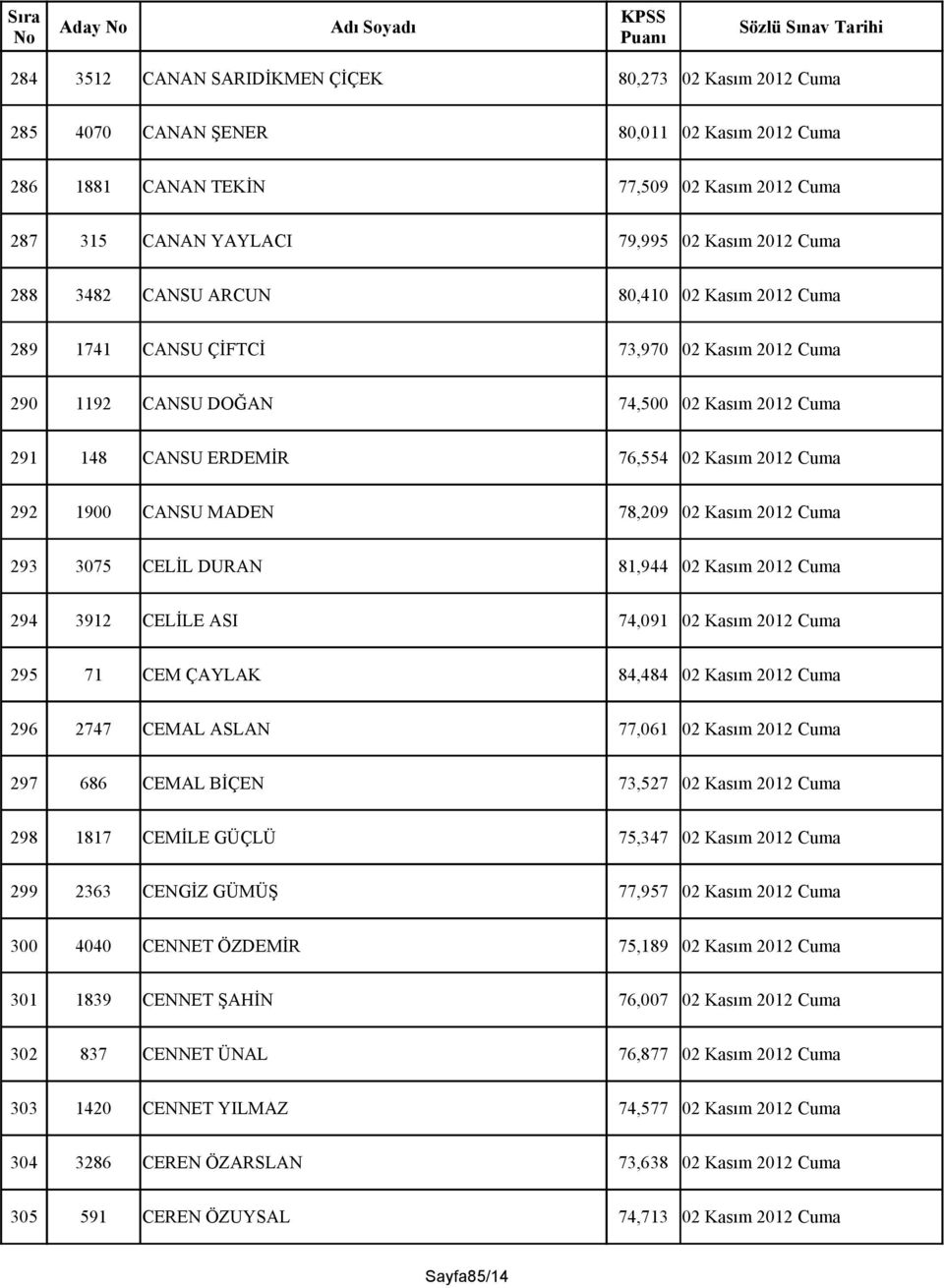 CANSU MADEN 78,209 02 Kasım 2012 Cuma 293 3075 CELİL DURAN 81,944 02 Kasım 2012 Cuma 294 3912 CELİLE ASI 74,091 02 Kasım 2012 Cuma 295 71 CEM ÇAYLAK 84,484 02 Kasım 2012 Cuma 296 2747 CEMAL ASLAN