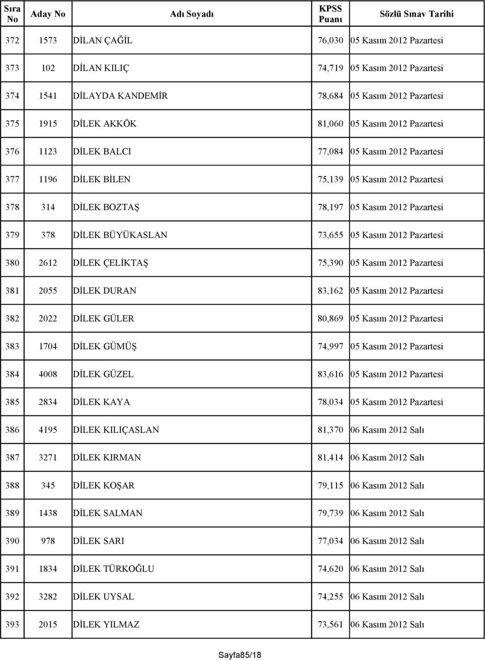 73,655 05 Kasım 2012 Pazartesi 380 2612 DİLEK ÇELİKTAŞ 75,390 05 Kasım 2012 Pazartesi 381 2055 DİLEK DURAN 83,162 05 Kasım 2012 Pazartesi 382 2022 DİLEK GÜLER 80,869 05 Kasım 2012 Pazartesi 383 1704