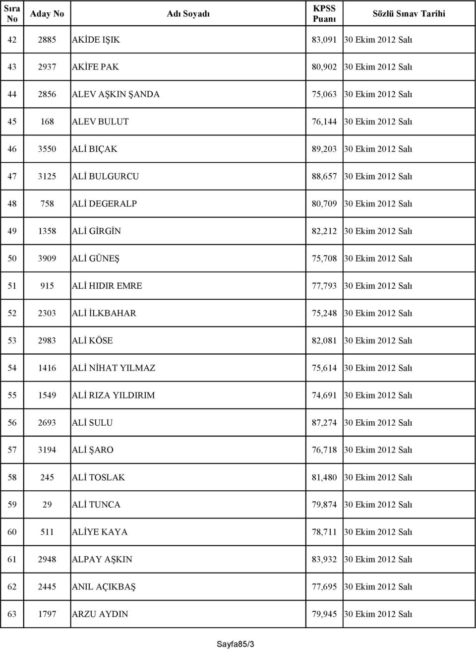 Salı 51 915 ALİ HIDIR EMRE 77,793 30 Ekim 2012 Salı 52 2303 ALİ İLKBAHAR 75,248 30 Ekim 2012 Salı 53 2983 ALİ KÖSE 82,081 30 Ekim 2012 Salı 54 1416 ALİ NİHAT YILMAZ 75,614 30 Ekim 2012 Salı 55 1549