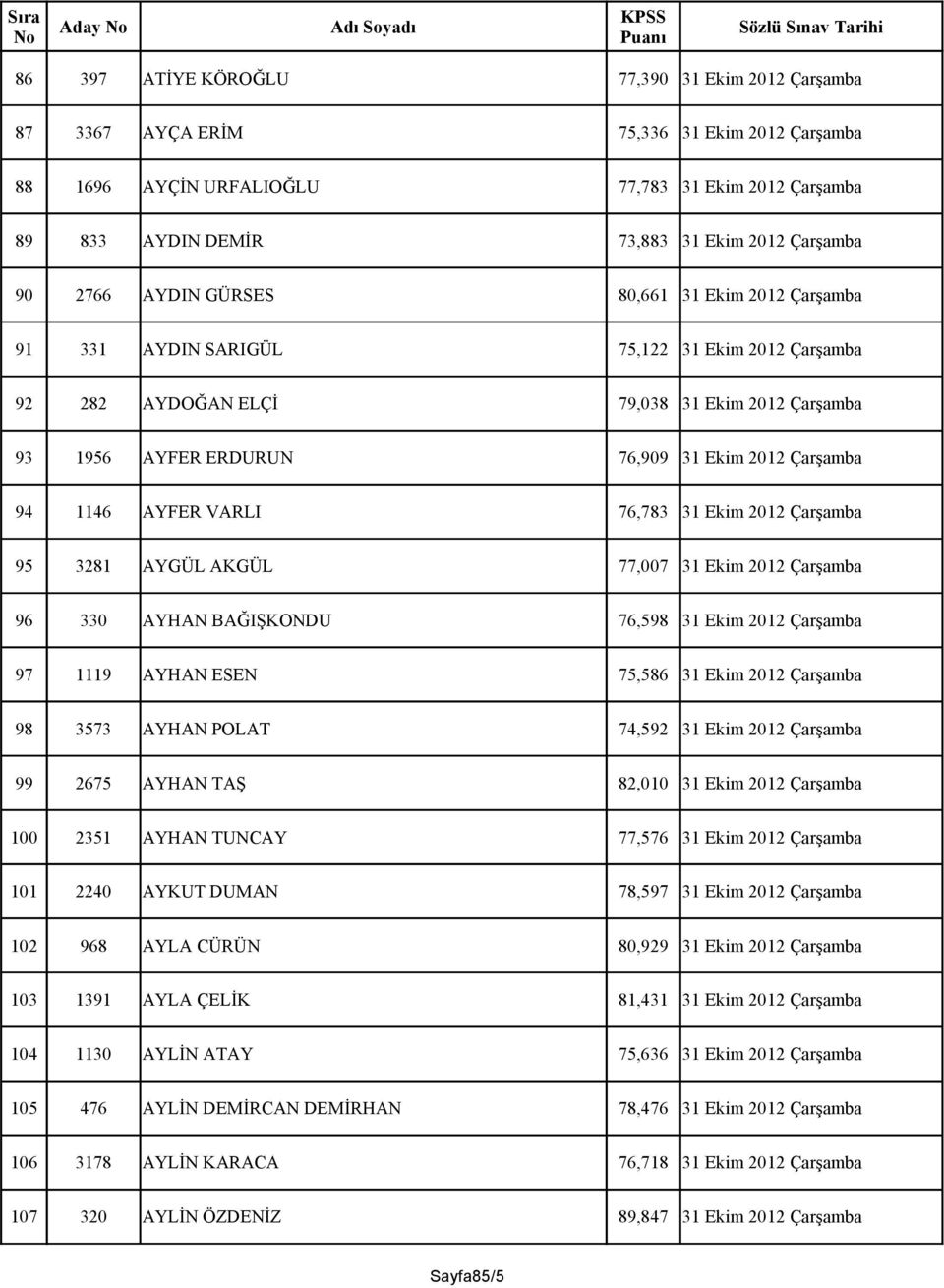 94 1146 AYFER VARLI 76,783 31 Ekim 2012 Çarşamba 95 3281 AYGÜL AKGÜL 77,007 31 Ekim 2012 Çarşamba 96 330 AYHAN BAĞIŞKONDU 76,598 31 Ekim 2012 Çarşamba 97 1119 AYHAN ESEN 75,586 31 Ekim 2012 Çarşamba