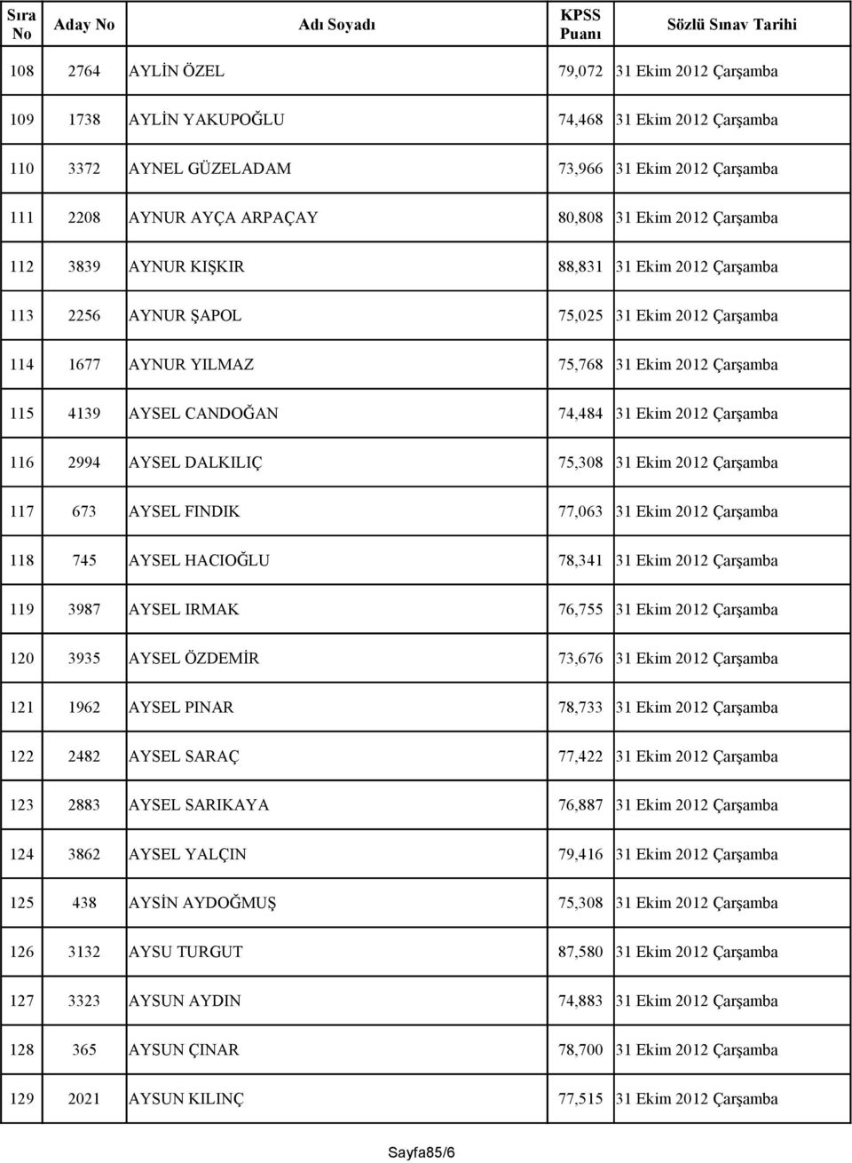 Ekim 2012 Çarşamba 116 2994 AYSEL DALKILIÇ 75,308 31 Ekim 2012 Çarşamba 117 673 AYSEL FINDIK 77,063 31 Ekim 2012 Çarşamba 118 745 AYSEL HACIOĞLU 78,341 31 Ekim 2012 Çarşamba 119 3987 AYSEL IRMAK