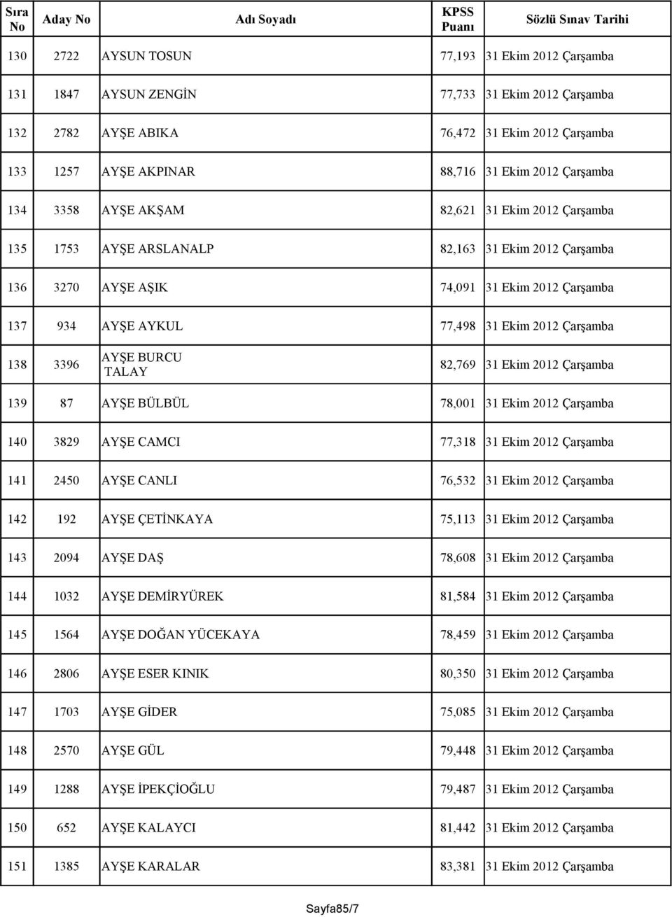 Çarşamba 138 3396 AYŞE BURCU TALAY 82,769 31 Ekim 2012 Çarşamba 139 87 AYŞE BÜLBÜL 78,001 31 Ekim 2012 Çarşamba 140 3829 AYŞE CAMCI 77,318 31 Ekim 2012 Çarşamba 141 2450 AYŞE CANLI 76,532 31 Ekim