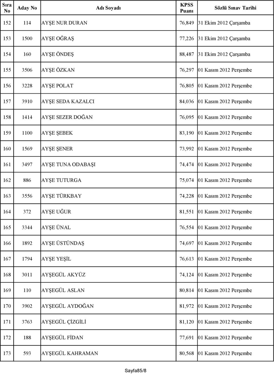 2012 Perşembe 160 1569 AYŞE ŞENER 73,992 01 Kasım 2012 Perşembe 161 3497 AYŞE TUNA ODABAŞI 74,474 01 Kasım 2012 Perşembe 162 886 AYŞE TUTURGA 75,074 01 Kasım 2012 Perşembe 163 3556 AYŞE TÜRKBAY