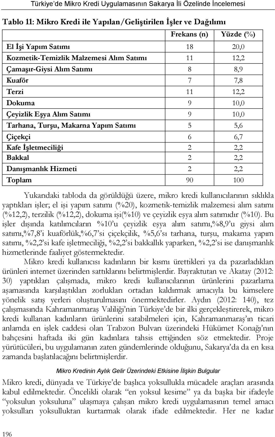 Toplam 90 100 Yukarıdaki tabloda da görüldüğü üzere, mikro kredi kullanıcılarının sıklıkla yaptıkları işler; el işi yapım satımı (%20), kozmetik-temizlik malzemesi alım satımı (%12,2), terzilik