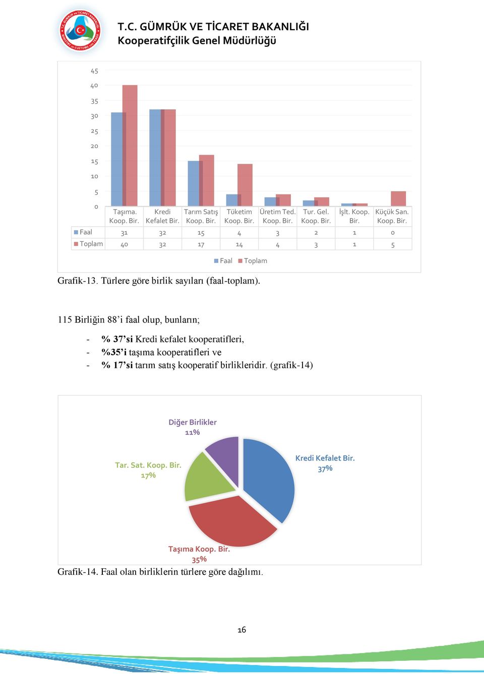 115 Birliğin 88 i faal olup, bunların; - % 37 si Kredi kefalet kooperatifleri, - %35 i taşıma kooperatifleri ve - % 17 si tarım satış kooperatif