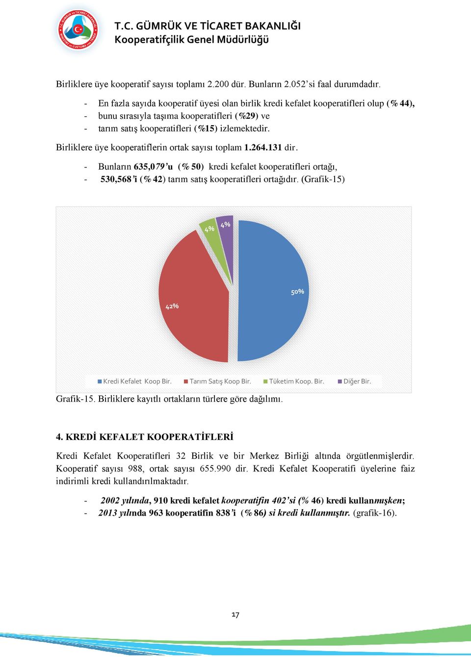 Birliklere üye kooperatiflerin ortak sayısı toplam 1.264.131 dir. - Bunların 635,079 u (% 50) kredi kefalet kooperatifleri ortağı, - 530,568 i (% 42) tarım satış kooperatifleri ortağıdır.